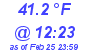 Milwaukee Weather Temperature High Today