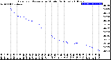 Milwaukee Weather Barometric Pressure<br>per Minute<br>(24 Hours)