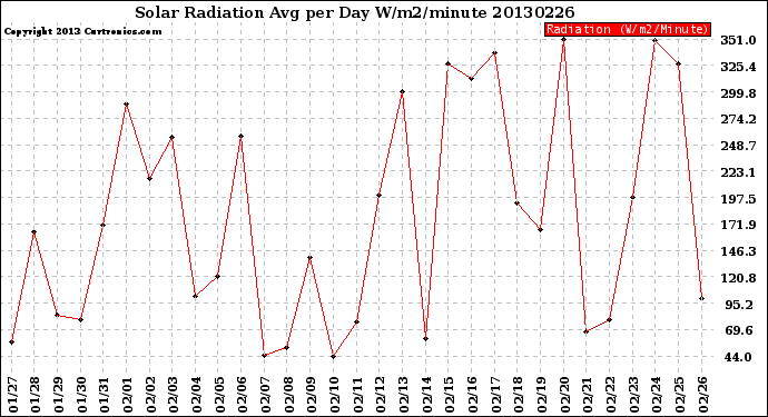 Milwaukee Weather Solar Radiation<br>Avg per Day W/m2/minute