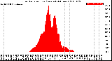 Milwaukee Weather Solar Radiation<br>per Minute<br>(24 Hours)