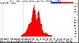 Milwaukee Weather Solar Radiation<br>& Day Average<br>per Minute<br>(Today)