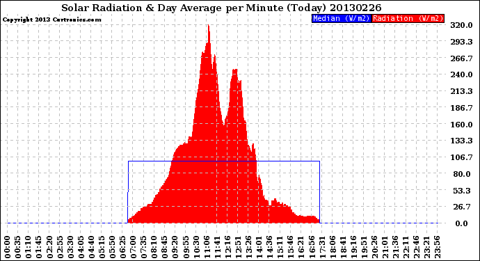 Milwaukee Weather Solar Radiation<br>& Day Average<br>per Minute<br>(Today)