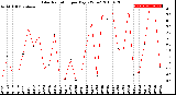 Milwaukee Weather Solar Radiation<br>per Day KW/m2