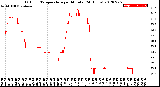 Milwaukee Weather Outdoor Temperature<br>per Minute<br>(24 Hours)