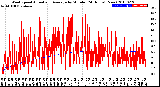 Milwaukee Weather Wind Speed<br>Actual and Average<br>by Minute<br>(24 Hours) (New)