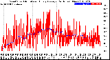 Milwaukee Weather Wind Speed<br>Actual and Hourly<br>Average<br>(24 Hours) (New)