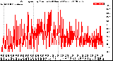 Milwaukee Weather Wind Speed<br>by Minute<br>(24 Hours) (New)