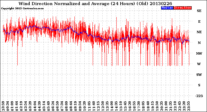 Milwaukee Weather Wind Direction<br>Normalized and Average<br>(24 Hours) (Old)