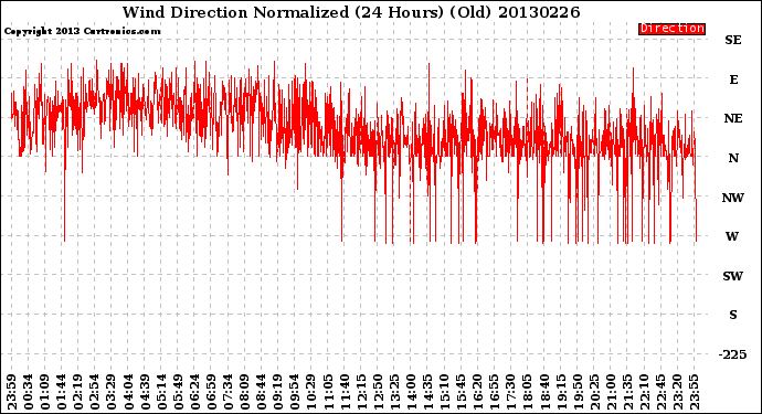 Milwaukee Weather Wind Direction<br>Normalized<br>(24 Hours) (Old)