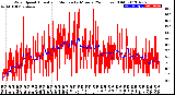 Milwaukee Weather Wind Speed<br>Actual and Median<br>by Minute<br>(24 Hours) (Old)