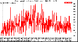 Milwaukee Weather Wind Speed<br>by Minute<br>(24 Hours) (Old)