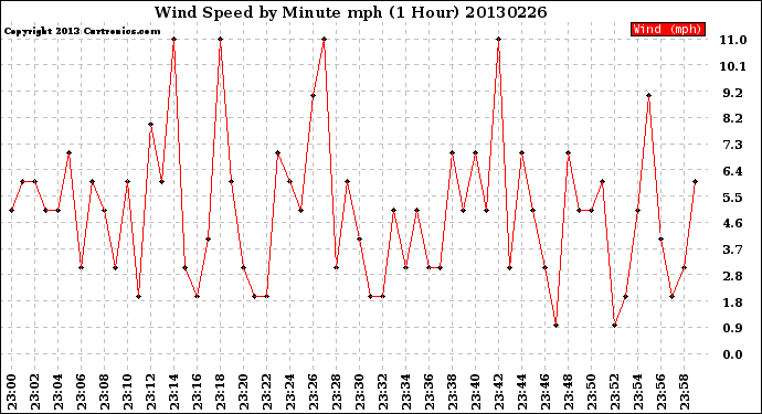 Milwaukee Weather Wind Speed<br>by Minute mph<br>(1 Hour)