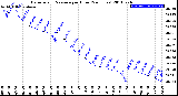 Milwaukee Weather Barometric Pressure<br>per Hour<br>(24 Hours)