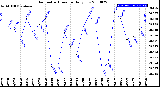 Milwaukee Weather Barometric Pressure<br>Daily Low