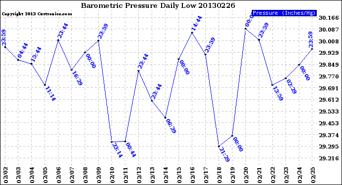 Milwaukee Weather Barometric Pressure<br>Daily Low