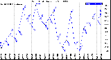 Milwaukee Weather Wind Chill<br>Daily Low