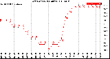 Milwaukee Weather Dew Point<br>(24 Hours)