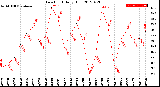 Milwaukee Weather Dew Point<br>Daily High