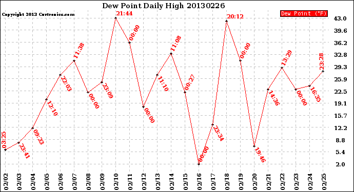 Milwaukee Weather Dew Point<br>Daily High