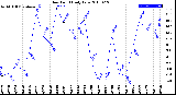 Milwaukee Weather Dew Point<br>Daily Low