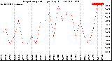 Milwaukee Weather Evapotranspiration<br>per Day (Inches)