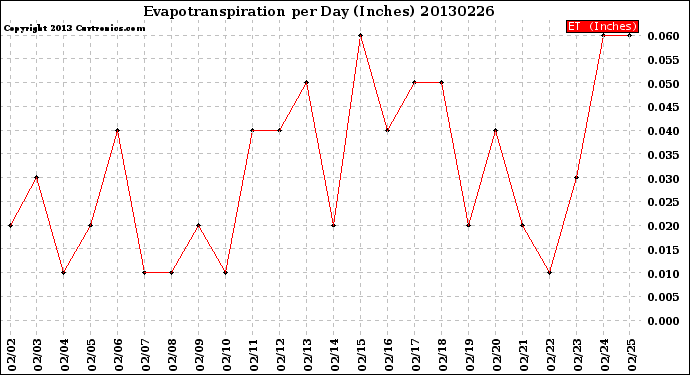 Milwaukee Weather Evapotranspiration<br>per Day (Inches)