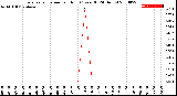 Milwaukee Weather Evapotranspiration<br>per Hour<br>(Ozs sq/ft 24 Hours)