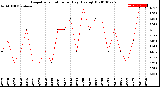 Milwaukee Weather Evapotranspiration<br>per Day (Ozs sq/ft)