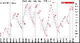 Milwaukee Weather Heat Index<br>Daily High