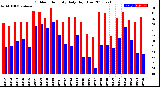 Milwaukee Weather Outdoor Humidity<br>Daily High/Low