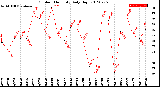 Milwaukee Weather Outdoor Humidity<br>Daily High