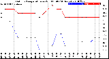 Milwaukee Weather Outdoor Temperature<br>vs Wind Chill<br>(24 Hours)