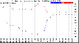 Milwaukee Weather Outdoor Temperature<br>vs Dew Point<br>(24 Hours)