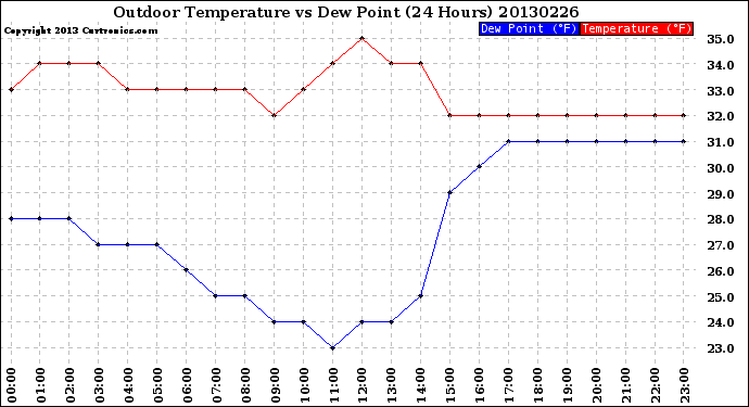 Milwaukee Weather Outdoor Temperature<br>vs Dew Point<br>(24 Hours)