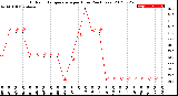 Milwaukee Weather Outdoor Temperature<br>per Hour<br>(24 Hours)