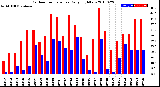 Milwaukee Weather Outdoor Temperature<br>Daily High/Low