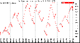 Milwaukee Weather Outdoor Temperature<br>Daily High