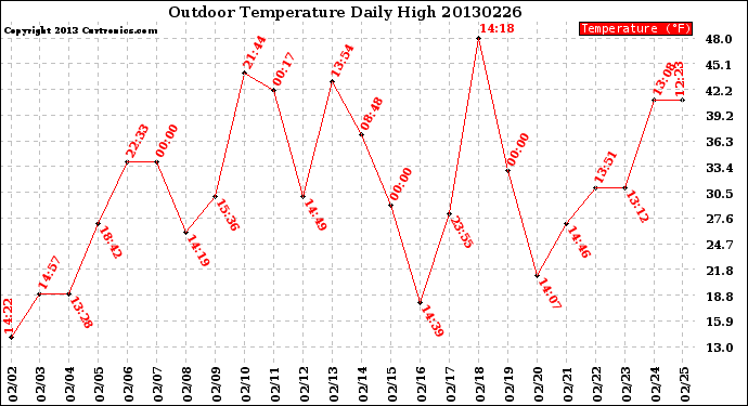 Milwaukee Weather Outdoor Temperature<br>Daily High