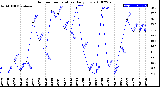 Milwaukee Weather Outdoor Temperature<br>Daily Low