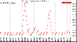 Milwaukee Weather Rain<br>By Day<br>(Inches)