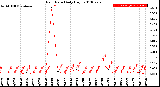 Milwaukee Weather Rain Rate<br>Daily High