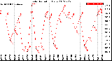 Milwaukee Weather Solar Radiation<br>Daily