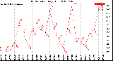 Milwaukee Weather THSW Index<br>Daily High