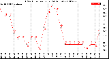 Milwaukee Weather THSW Index<br>per Hour<br>(24 Hours)