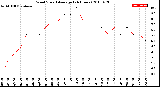 Milwaukee Weather Wind Speed<br>Average<br>(24 Hours)