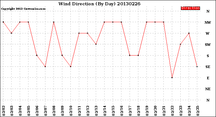 Milwaukee Weather Wind Direction<br>(By Day)