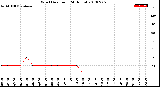 Milwaukee Weather Wind Direction<br>(24 Hours)