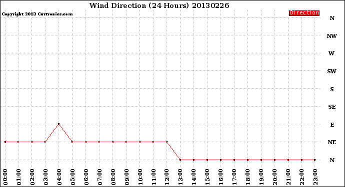 Milwaukee Weather Wind Direction<br>(24 Hours)