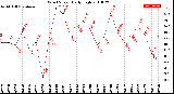 Milwaukee Weather Wind Speed<br>Daily High