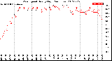 Milwaukee Weather Wind Speed<br>Hourly High<br>(24 Hours)